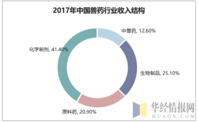 2019年中国兽药行业销售收入及市场集中度分析,宠物用药比重将逐渐加大「图」