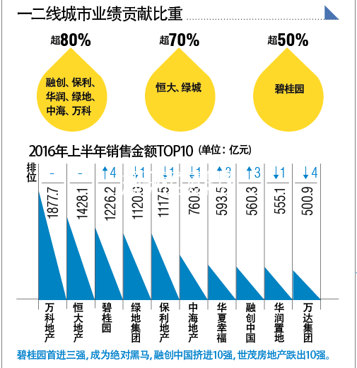 2016地產(chǎn)競(jìng)賽過半銷售技術(shù)哪家強(qiáng)？