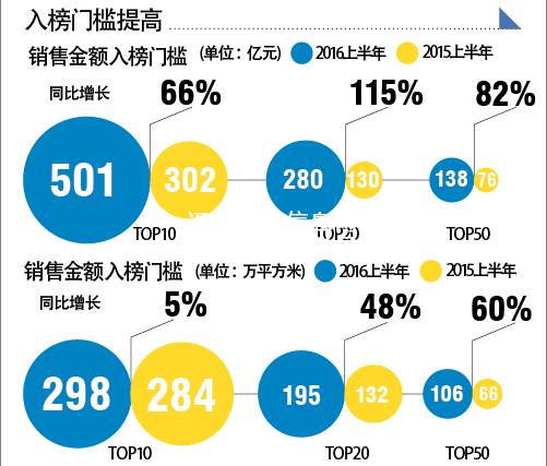 2016地產(chǎn)競(jìng)賽過半銷售技術(shù)哪家強(qiáng)？