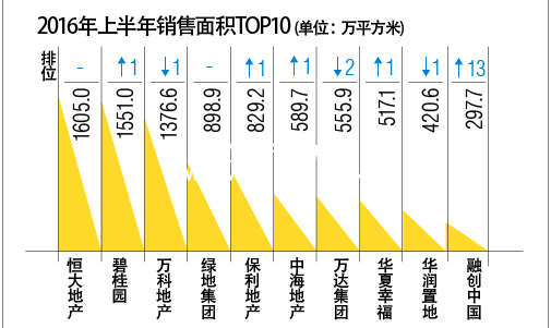 2016地產(chǎn)競(jìng)賽過半銷售技術(shù)哪家強(qiáng)？