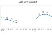 2016年1-6月份全國(guó)房地產(chǎn)開(kāi)發(fā)投資和銷售情況