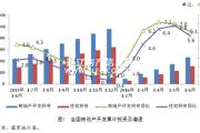 房地產(chǎn)市場多指標(biāo)增幅高位回落