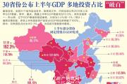 30省份公布上半年GDP 多地投資占比“破百”