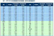 百城房價(jià)連漲13個月：合肥廈門告別漲幅前十