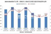 多項指標創(chuàng)新高 前8月二線城市住宅用地交易火