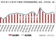 20城二手住宅成交持續(xù)回升