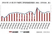 20城二手住宅成交持續(xù)回升 交易量激增6成