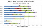 9月新房市場持續(xù)火熱 10月將迎來降溫