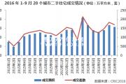 9月20城二手住宅成交跌7% 北京持續(xù)量價(jià)齊升