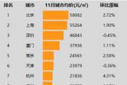 全國(guó)70城11月二手房?jī)r(jià)格榜24城市環(huán)比漲幅超1%