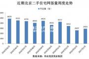 2017年首周北京二手住宅網(wǎng)簽量不足3000套