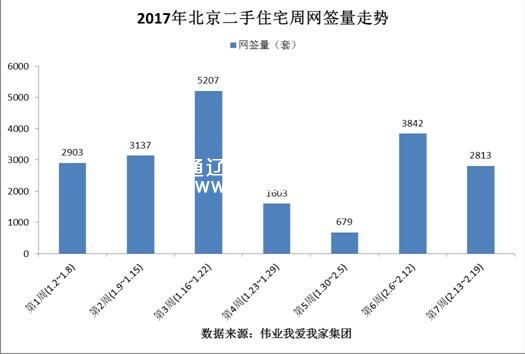 2月第三周北京二手住宅網(wǎng)簽量環(huán)比下降26.8%