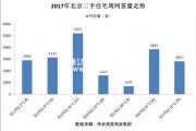 2月第三周二手住宅網(wǎng)簽量環(huán)比下降26.8%