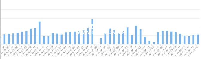 2月第三周北京二手住宅網(wǎng)簽量環(huán)比下降26.8%