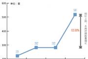 二手房掛牌數(shù)量一周翻倍 買方春天來臨？