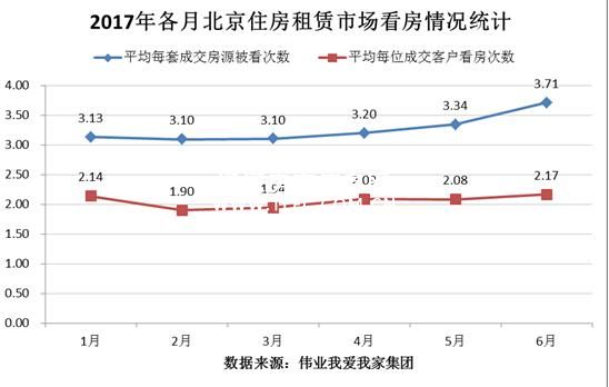 6月北京租房市場持續(xù)升溫 95年租客占比明顯提高