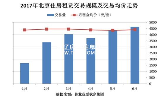 6月北京租房市場持續(xù)升溫 95年租客占比明顯提高