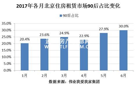 6月北京租房市場持續(xù)升溫 95年租客占比明顯提高