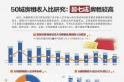 50個城市超7成房租相對收入較高 北上深租金嚴(yán)重過高