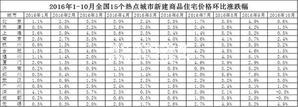 15個熱點(diǎn)城市新房價格全面止?jié)q