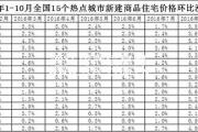 15個熱點城市新房價格全面止?jié)q