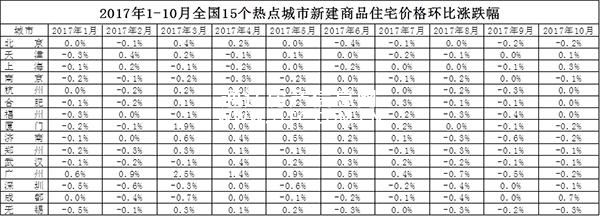 統(tǒng)計顯示，南京、福州、深圳三城市的新房價格在今年前10個月中沒有一次上漲。其它城市雖有上漲，但進(jìn)入6月或8月后都基本都是連續(xù)下跌或持平的走勢，尤其是8月、9月時，15個城市的新房價格沒有一個上漲，到10月時，雖然天津、上海、成都三城有小幅上漲，但大多城市仍然保持著止?jié)q回落的勢頭。