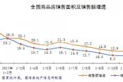 2017年全年中西部地區(qū)商品房銷售面積增長較快