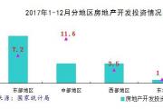 2017年1-12月分地區(qū)房地產(chǎn)開發(fā)投資情況