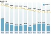 5月二手房成交同比漲67.5%