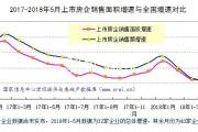 5月標(biāo)桿房地產(chǎn)企業(yè)銷售與拿地分析報告