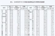 2018年8月份70個大中城市商品住宅銷售價格變動情況