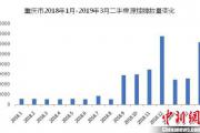 二手房市場(chǎng)：掛牌房源量上升 成渝兩地掛牌價(jià)均破萬(wàn)