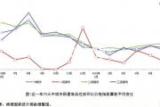 二手房?jī)r(jià)格環(huán)比同比漲幅全面回落，環(huán)比上漲城市數(shù)量明顯縮水