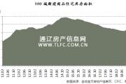 百城住宅庫存報告：15個城市需要“加快供地”