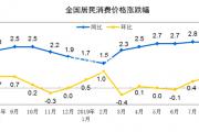 2019年8月份居民消費價格同比上漲2.8%