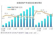 不溫不火：1-8月房地產(chǎn)投資銷售數(shù)據(jù)點評